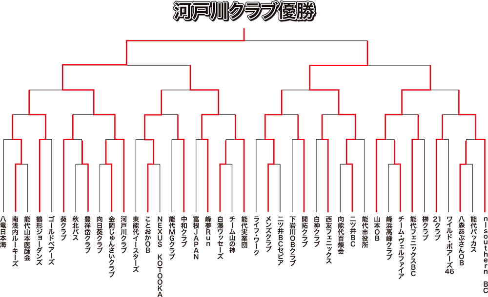 第82回400歳野球大会組み合わせ表